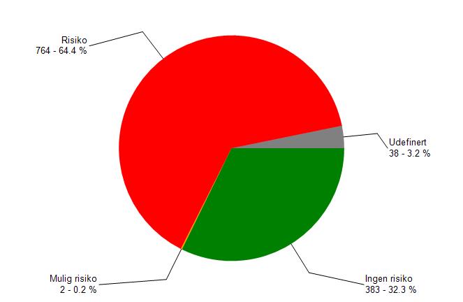 RISIKOVURDERING En ganske stor andel av vannforekomstene i Rogaland (64,3%) er foreløpig plassert i risiko.