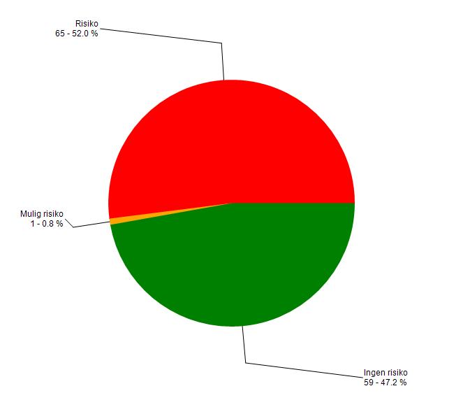 h) i areal km 2 (t.v) - risiko for dårligere enn god tilstand i 2021. Vann-nett.no, 2.mai 2014.