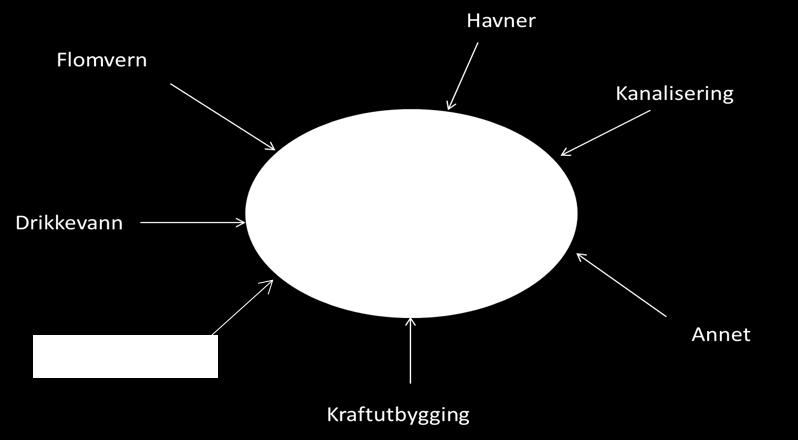 4.3 STERKT MODIFISERTE VANNFOREKOMSTER Vannforskriften har en egen kategori av vannforekomster som kalles for sterkt modifiserte vannforekomster (SMVF).