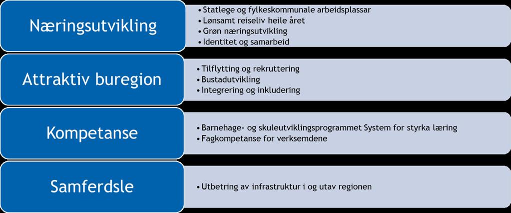 3 Mål Sogn regionråd skal medverka til arbeidsplassvekst og å styrka Sogn som ein attraktiv bu- og arbeidsregion slik at enda fleire unge folk etablerer seg i regionen Status: Tal arbeidsplassar i