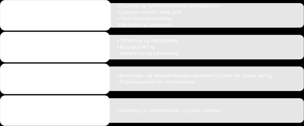 «Verdiskapingsplanen for Sogn og Fjordane 2016-2025», har mål om arbeidsplassvekst på netto 100 i året, som krev 500 nyskapte arbeidsplassar kvart år. Dette for å kompensere for dei som går tapt.