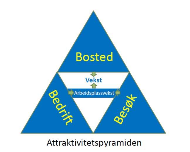 Figur 5. Attraktivitetspyramiden frå Telemarksforsking viser at stader kan vera attraktive på tre måtar. Attraktivitet er stadsspesifikke forhold som påverkar veksten.