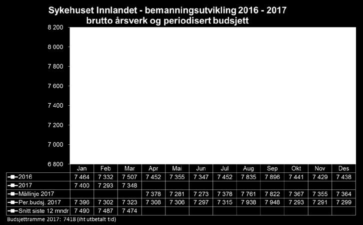 Bemanningstallet for SI totalt for mars måned ligger 25 brutto månedsverk høyere enn periodisert bemanningsbudsjett for måneden.