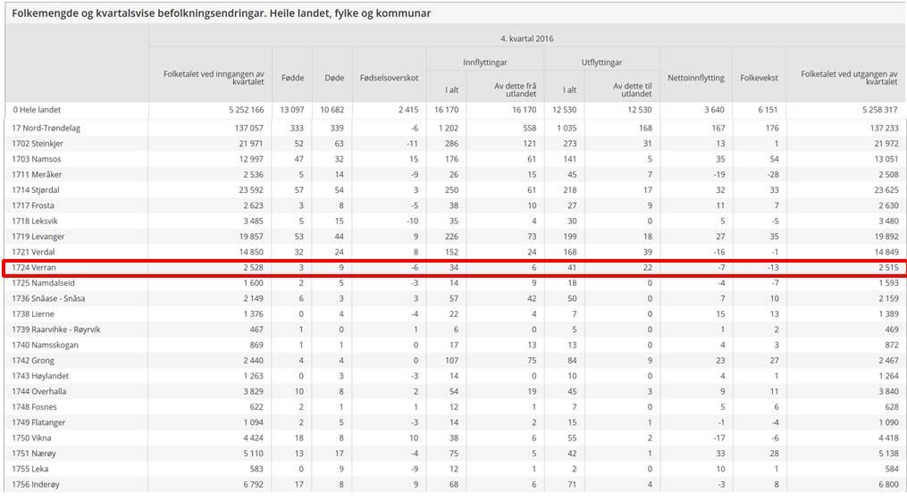 III. Reduserte inntekter lavere folketall Ultimo februar offentliggjorde SSB folketallet pr. 1.1.2017. Dette viser et folketall i Verran pr. 1.1.2017 på 2.515 innbyggere. Dette er en nedgang jf.