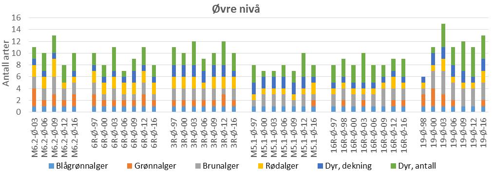 P.nr: 942 Miljøundersøkelse Mongstad 2016 Lindås