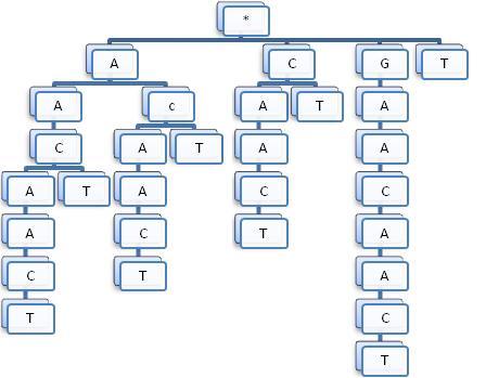 Som vel skulle gi oss følgende ukomprimerte suffix-tre: Og altså i komprimert form, som suffix-tre: b) Vi skal her altså finne shift-avstandene som brukes i Horspool-algoritmen.