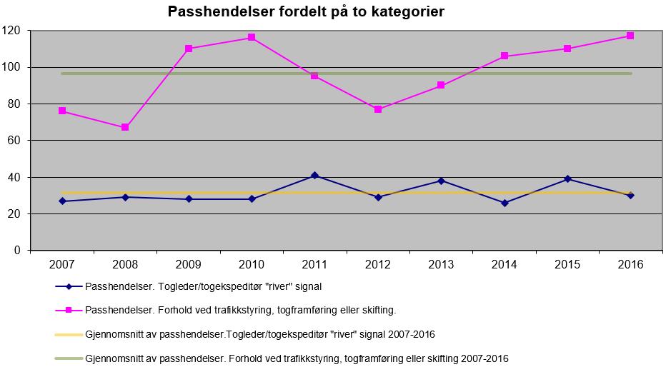 1.4 Uregelmessig passering av restriktivt signal I 2016 ble det rapportert inn 117 hendelser med passering av stoppsignal, mot 110 hendelser i 2015.