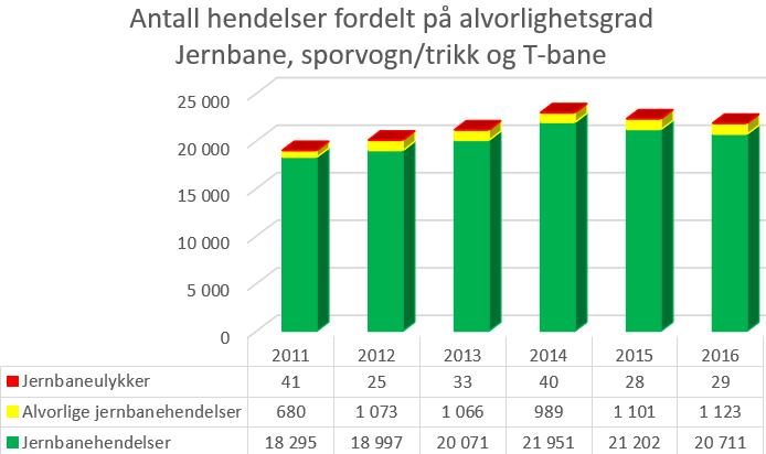 1.2 Innrapporterte hendelsestyper Den nasjonale lovgivningen i Norge 4 krever at alle alvorlige jernbanehendelser og jernbaneulykker 5 rapporteres til SJT og Statens havarikommisjon for transport