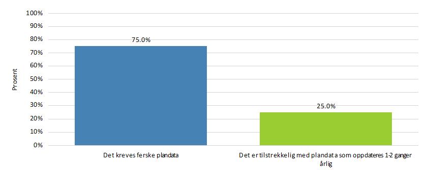 med reguleringsplandata som oppdateres 1-2