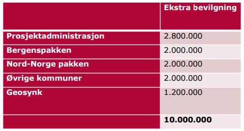 Plansatsing 2016 Økonomi o Ettårig bevilgning på 10 millioner. Fordeling vist under.