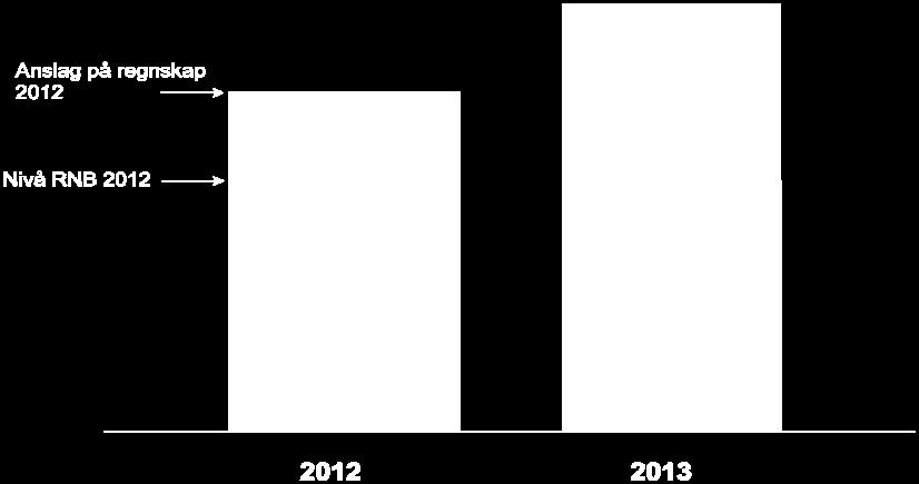 Beregninger utført av TBU indikerer at kommunesektoren kan få merutgifter i 2013 på om lag 3,3 mrd. kroner pga den demografiske utviklingen.