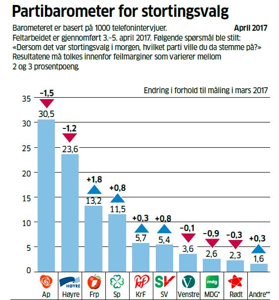 Politisk meigsmålig Spør et tilfeldig utvalg på 1000 persoer hva de ville ha stemt hvis det hadde