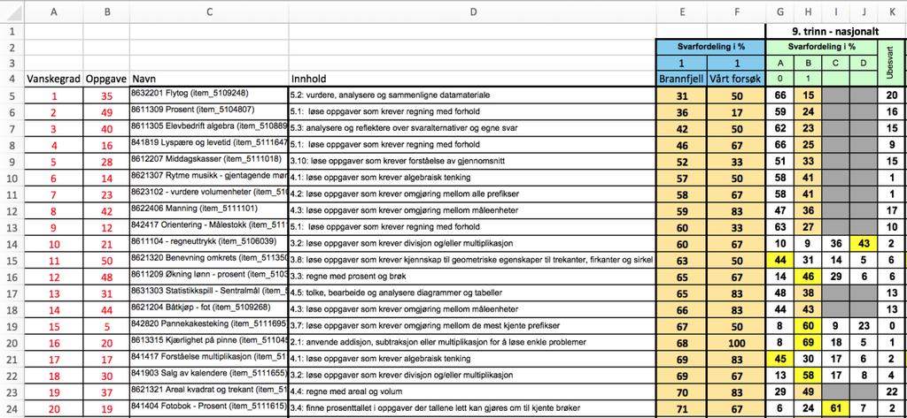 GJENNOMGANG AV RESULTATENE Bildet over viser resultatene fra den nasjonale prøven i regning for 9. trinn, høsten 2016. Både lokalt (dvs. Brannfjell skole) og nasjonalt, sammen med vårt forsøk.