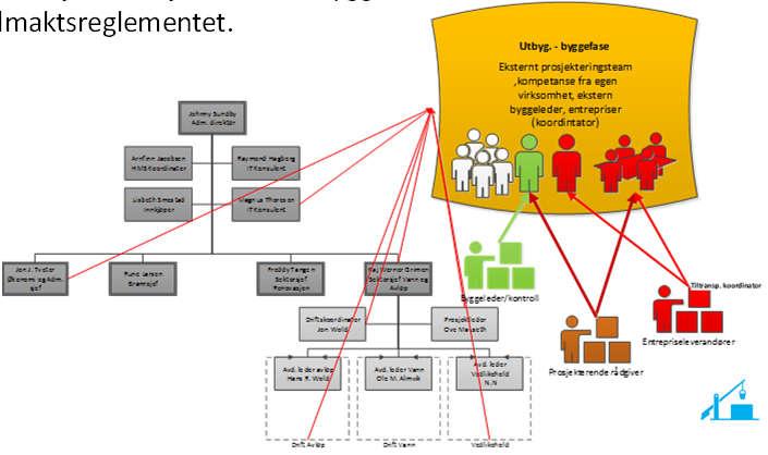 Utbyggingsprosjekter - byggefase: Prosjekterende konsulent stiller med prosjekteringsleder og ledere for ulike fagdisipliner.