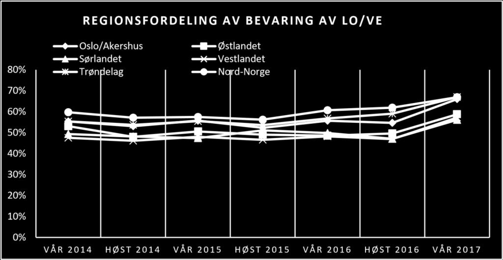 rundene. Det er derimot ikke regionen med nest-høyest og nest-lavest score: Trøndelag og Sørlandet (med unntak av i runde 7).