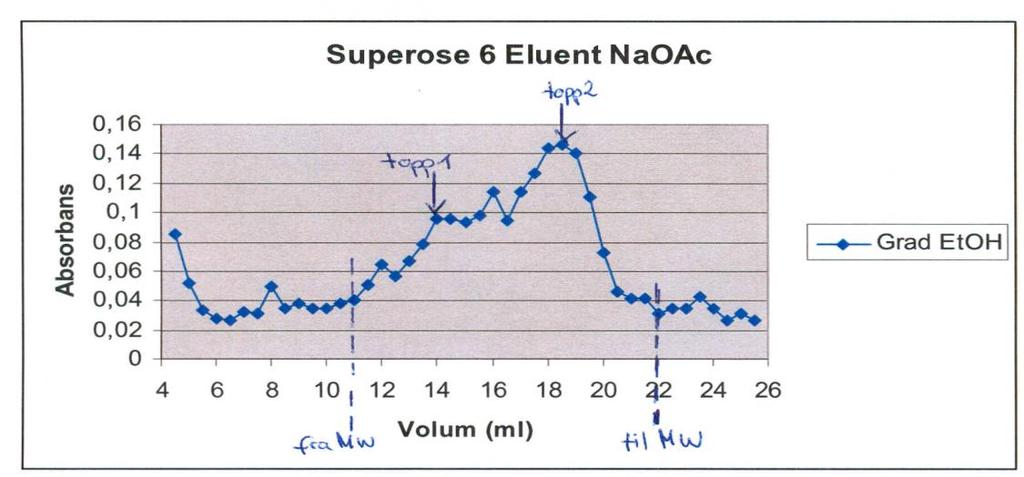 107 Tabell 6-5 viser at molekylvektsintervallene er veldig store når det blir brukt 10 mm NaClløsning som eluent.