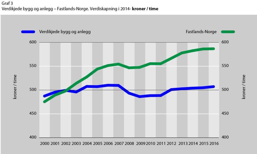 Ifølge Statisk Sentralbyrå (SSB) i år 2017 så har produktivitetsutvikling i norske bygg- og anleggsvirksomhet vokst, produktiviteten har vokst siden 2011-2016.