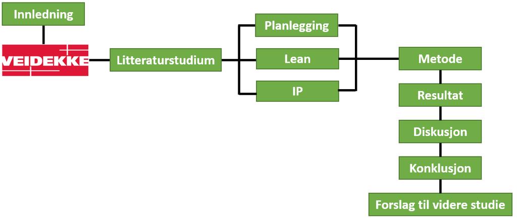 1.4 Oppbygging Se figur 1.4-1, nedenfor er det en illustrasjon av rapportens oppbygging. Figur 1.4-1: Illustrasjon av rapportens oppbygging.