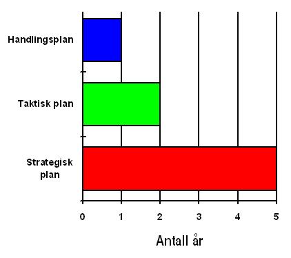 1 Strategisk planlegging Ved å legge langsiktige planer for virksomheten kalles strategisk planlegging, vi kan dele planleggingen i tre tidsperspektiver: Langsiktig-, Mellomlang- og Kortsiktig