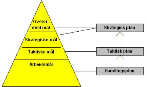 En strategisk plan må kunne svare må spørsmålene som: Hvordan bedriften ser ut i fremtiden eller hva vi ønsker å oppnå på lang- og kortsikt. En strategisk plan varer ca.