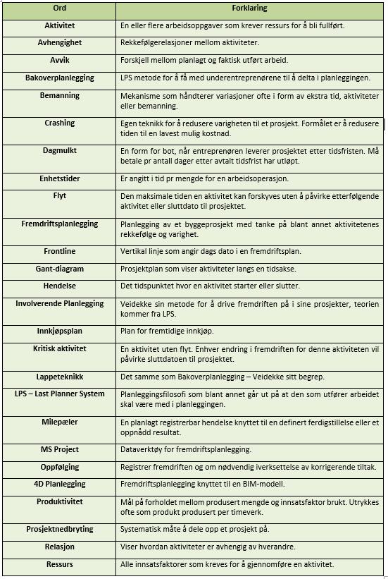 2.2.2 Oversikt over begreper innen fremdriftsplanlegging Tabellen 2.