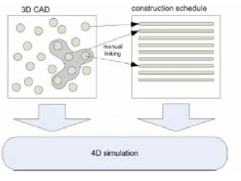 Figur 2.3-3: Illustrasjon linking av aktiviteter mellom 3D-modellen og fremdriftsplanen (Tulke & Haff, 2007a).