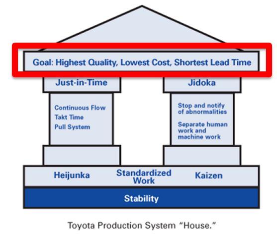 3.1.2 Lean teori i praksis Figur 3.1-3: Toyota Production System (Lean Enterprise Institute, 2017).