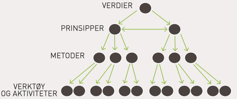 I utgangspunktet må man finne en Lean produksjonssystem som passer for bedriften ut ifra organisasjonens verdikjeder. Figur 3.1-5: Lean Produksjonssystem (Kristensen, 2016).