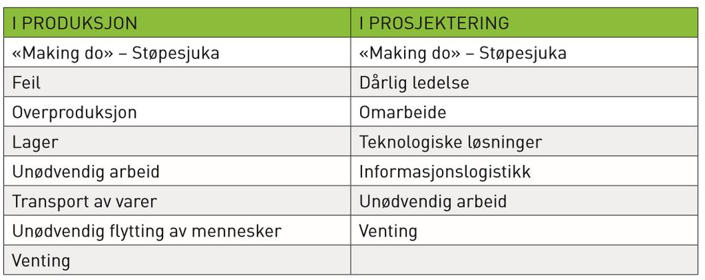 bekostning av etikk og moral. Hovedfokuset er å redusere sløsing av ressurser og øke flyten på prosessen, regnes som primær faktor hos alle aktørene i prosjektet.