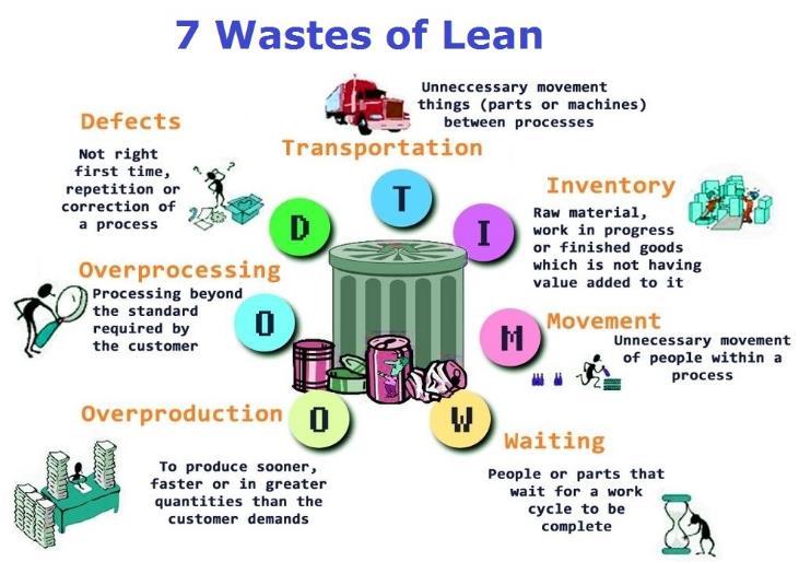 Figur 3.1-8: Seven wastes of Lean (Tasko Consulting, 2017). Flyt kan defineres slikt at når en person gjør en bestemt aktivitet gjennom motivasjon og engasjement vil denne personen glemme sted og tid.