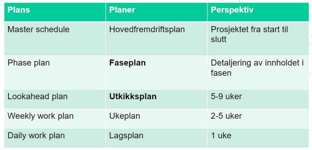 øverste delen (faseplan) og videre til utkikksprosessen. Fra utkikksprosessen går det videre til ukentlige produksjonsplaner.