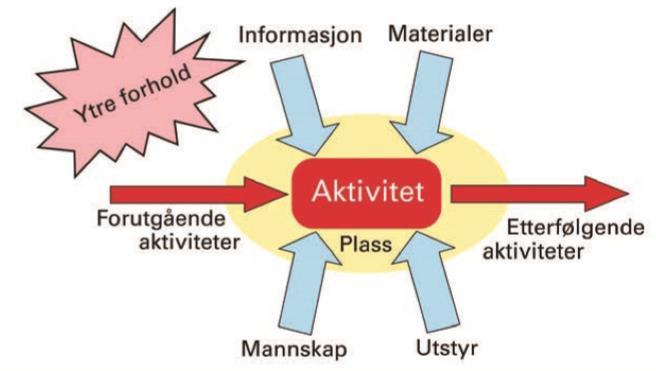 4.5 Hindringsanalyse En hindringsanalyse består av 7 forutsetninger som kan bidra til sunn aktivitet.