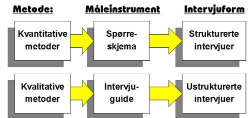 Ved å bruke kvalitative eller kvantitative metoder får vi både fordeler og ulemper mellom de to metodene, se tabell 5.1-1.