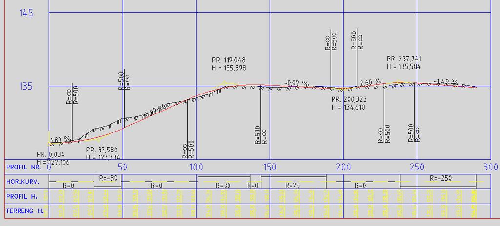 Høydeforskjellen mellom veg og terreng kan du bruke for en forenklet beregning av skråningsutslag Det enkleste er å tenke 1:2, så en høydeforskjell på 0.5 meter tilsvarer skjæring med terreng 1.
