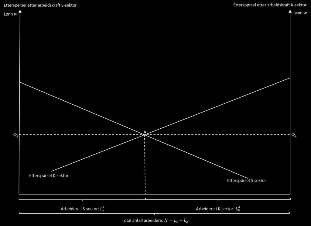 figur 7.1: Figur 7.1: Likevekt i arbeidsmarkedet Likevekten blir punktet A, med L A S ansatte i skjermet sektor og LK A ansatte i K-sektor. Likevektslønnen i arbeidsmarkedet blir w A.