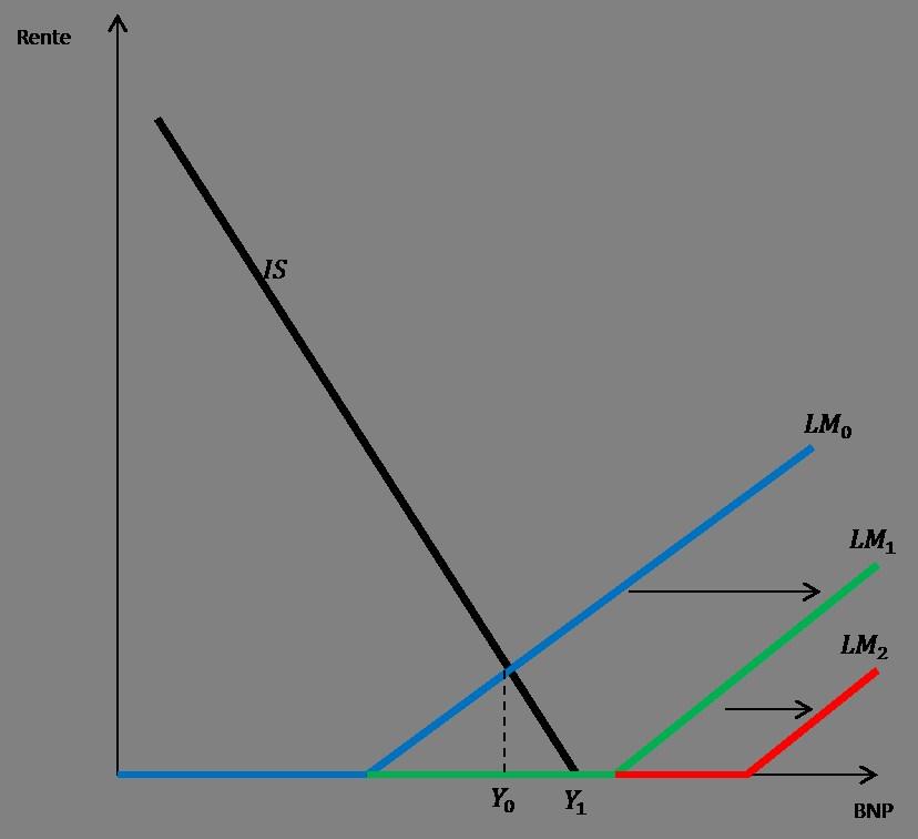 3. Monetary expansion: Økonomien vokser raskt og det blir økt behov for mer penger. Det økte behovet for penger kan medføre monetære innovasjoner som gjør det lettere å få tak i penger. 4.