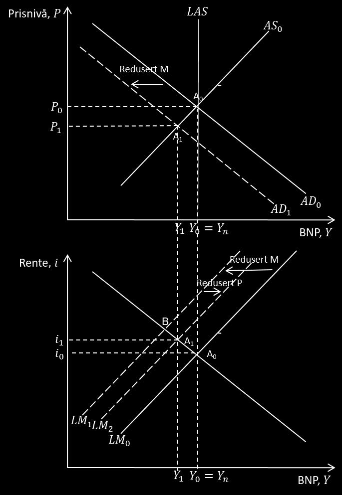 modellen har prisnivået ingen virkning i den rene ISLM modellen. Men når prisnivået endrer seg, som i AD-AS modell vil det påvirke den reelle pengemengden M/P.