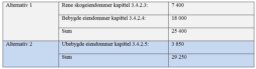 Samlet innebærer alternativ 1 at ca. 25 400 eiendommer med skog ikke lenger vil kunne utløse priskontroll. Dette utgjør ca. 19 % av totalt 132 510 eiendommer med skog.