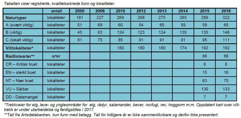 Som resultat av dette grundige registreringsarbeidet gjennom så mange år, er det registrert 322 verdifulle naturtyper i Ski.