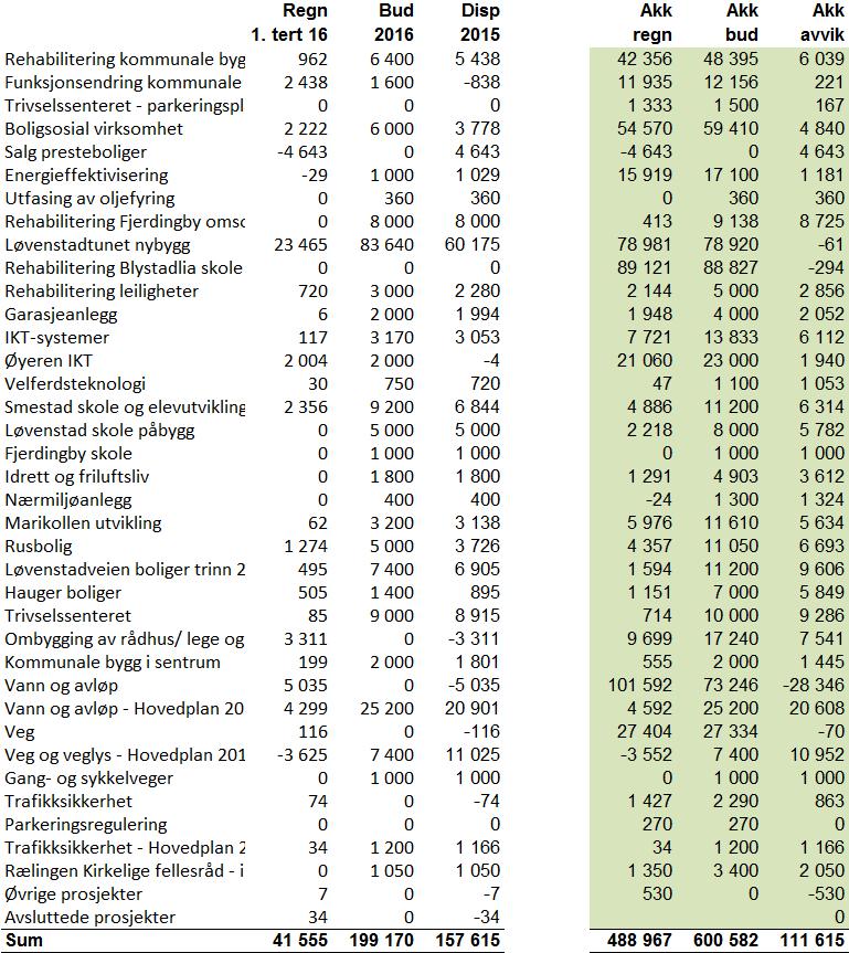 1. tertial Tabell 9d