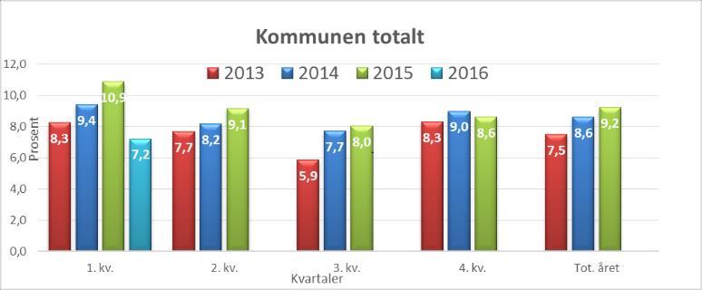 1. tertial Organisasjon og tjenesteutvikling Sykefravær Normalt, og nesten alltid, er 1. kvartal det kvartalet med høyest sykefravær gjennom året. Sykefraværet totalt i kommunen for 1.