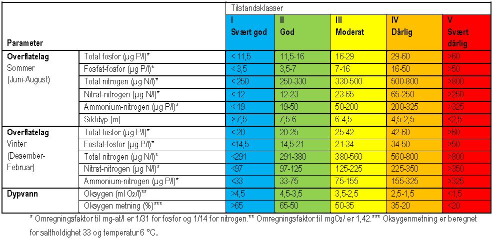 Tabell 17. Klassifisering av tilstand for næringssalter og siktdyp i overflatelaget, samt oksygen i dypvannet ved saltholdighet over 18 (modifisert fra SFT 97:03).