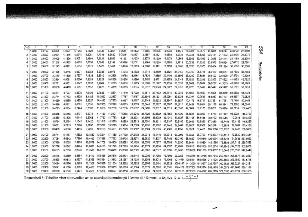 n 1 2 3 4 5 6 7 8 9 10 11 12 13 14 15 16 17 18 19 20 1 1,0000 2,0100 3,0301 4,0604 5,1010 6,1520 7,2135 8,2857 9,3685 10,4622 11,5668 12,6825 13,8093 14,9474 16,0969 17,2579 18,4304 19,6147 20,8109