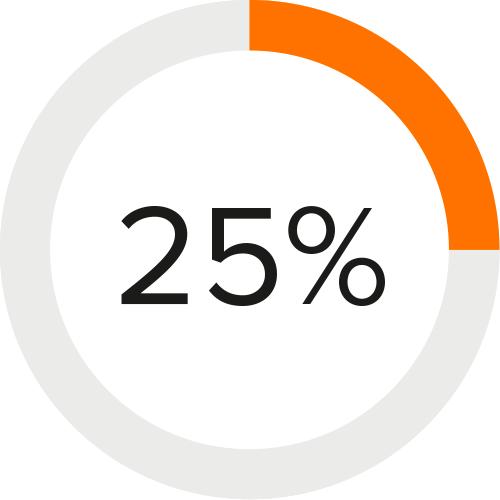 Opptil 25 % mindre varmetilførsel, færre deformasjoner og mindre rettearbeid med WiseFusion Mindre sprut gir færre reparasjoner og lavere kostnader til etterarbeid