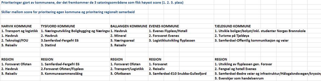 Fase 2 Fellesmøte med alle kommunene i Ofoten Regionråd. Mål om å komme videre i forhold til prioriteringer.