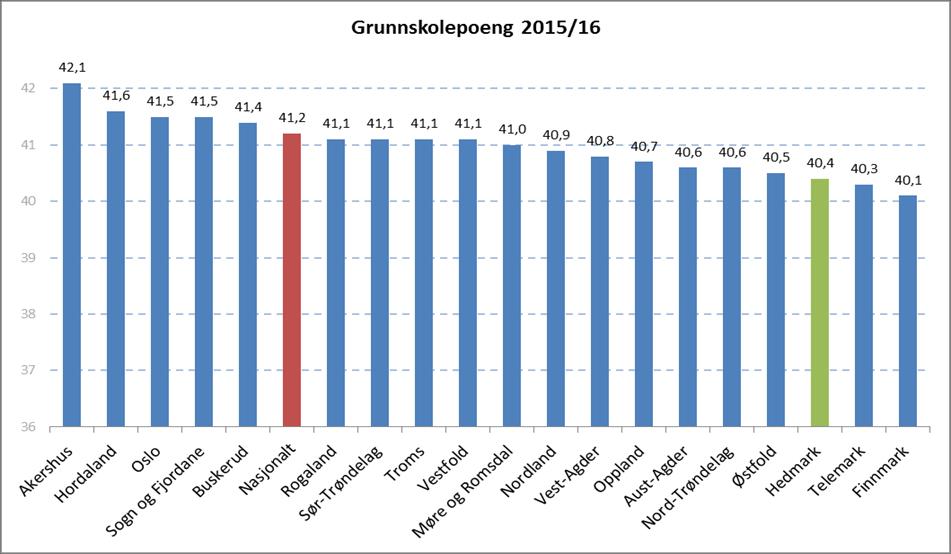 Grunnskolepoeng Gjennomsnittlig grunnskolepoeng for kullet som