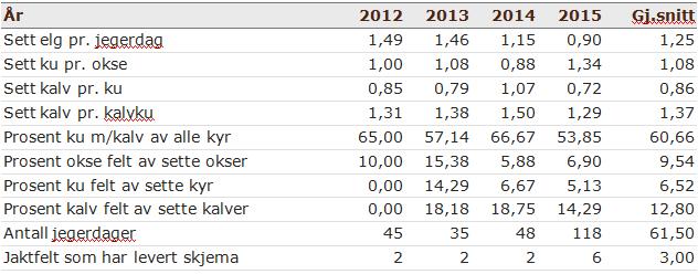 2.1 Bestandsutvikling Figur 3 Bestandsutvikling fra 2012-2016 Som en kan se på figur 3 ovenfor er antall sett elg. pr jegerdag gått ned.
