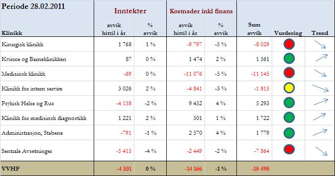 5 Akkumulerte inntekter viser et negativt avvik på 4,3 MNOK, som tilsvarer 0,4 % av budsjettet. Totalt kostnadsnivå (inkl netto finans) etter avsluttet februar er 1 130 MNOK.