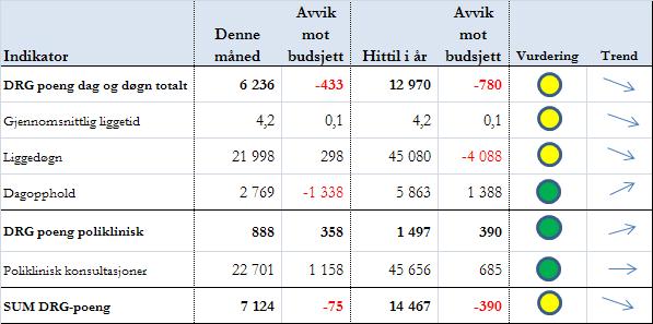 Antall dagopphold er 1388 foran budsjett, mens liggedøgn er 4088 bak budsjett. - Polikliniske DRG-poeng er 390 bedre enn budsjett, og antall polikliniske konsultasjoner er 685 foran budsjett.