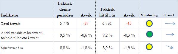 9 Antall utskrevne pasienter er på samme nivå som for 2010, mens antall DRG poeng for innlagte pasienter viser et lavere nivå på 258 DRG poeng.